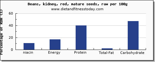 niacin and nutrition facts in kidney beans per 100g